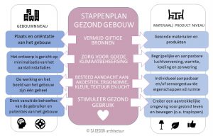 Stappenplan naar een gezond interieur STAPPENPLAN gezond bouwen SA DESIGN 300x192 Stappenplan naar een gezond interieur